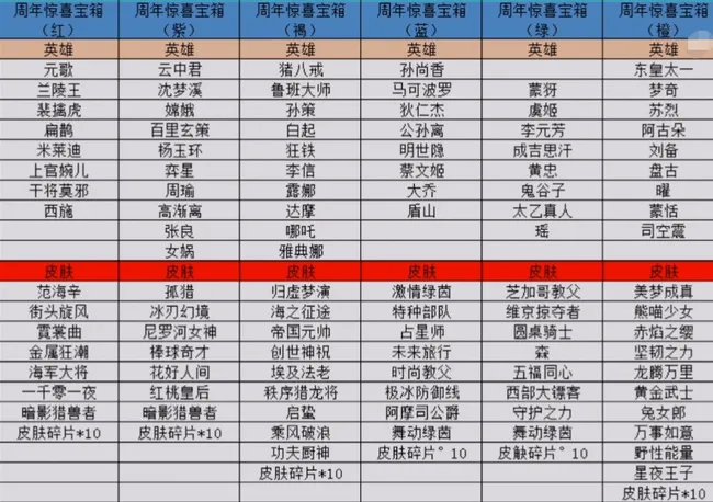 王者6周年惊喜宝箱哪个好？