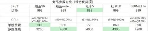 三星SoC/全面屏成压轴戏 魅蓝S6十大必买理由