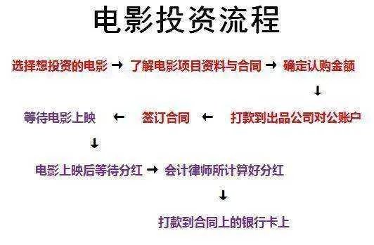 电影的投资人一般是什么人……