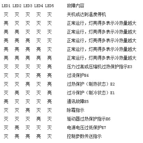 科龙空调故障代码